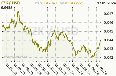 usd-czk.png