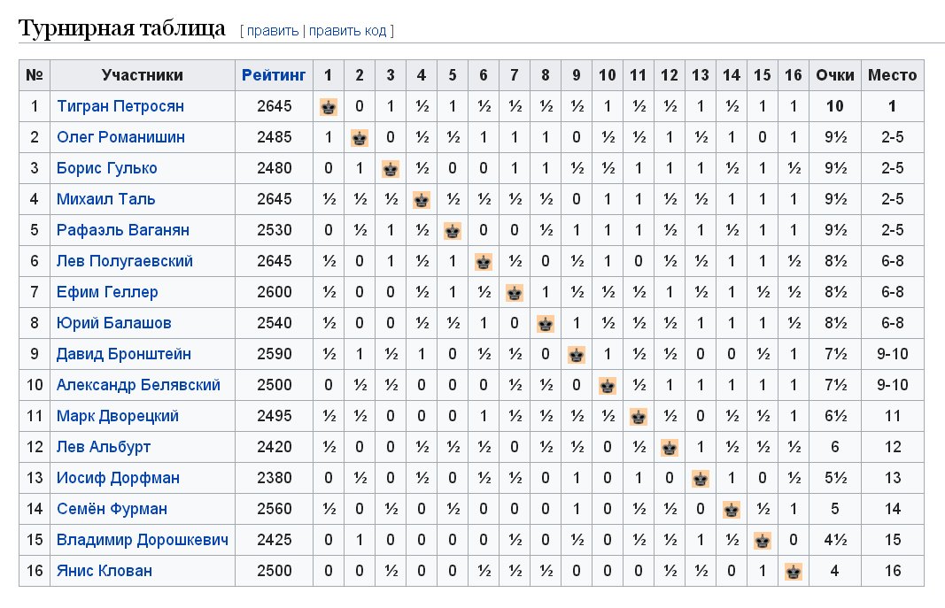 Новая зеландия турнирная таблица. Таблица турнира шахмат. Турнирная таблица шашки. Шахматная турнирная таблица. Советская таблица турнира шахмат.