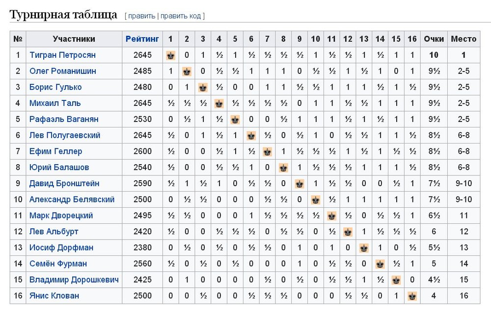 турнирная таблица чемпионата СССР по шахматам 1975 года.jpg