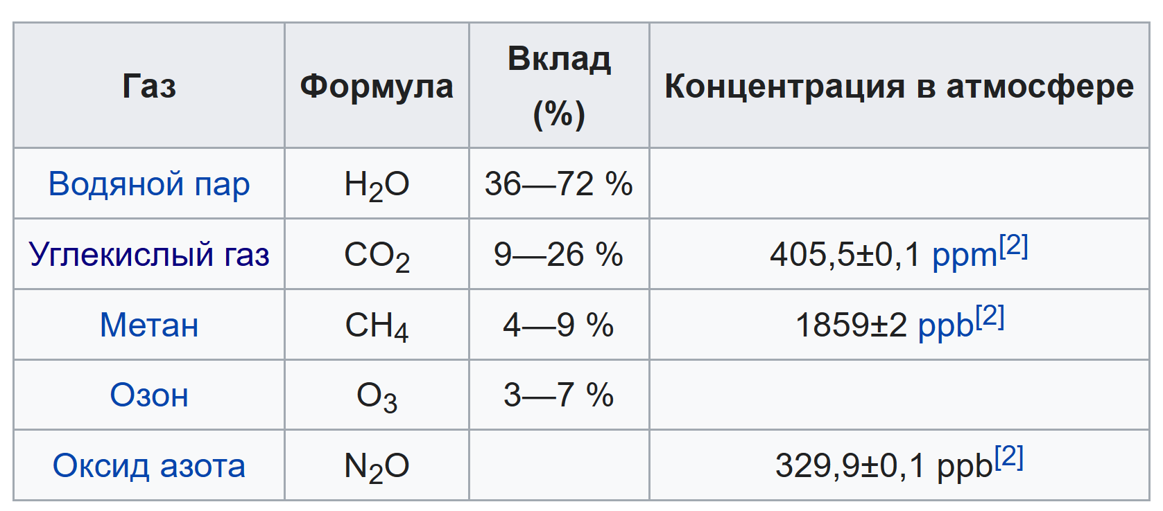 Метан и водяной пар. Метан с водяным паром. Какой ГАЗ не относится к парниковым. Метан с водяным паром при высоких температурах.